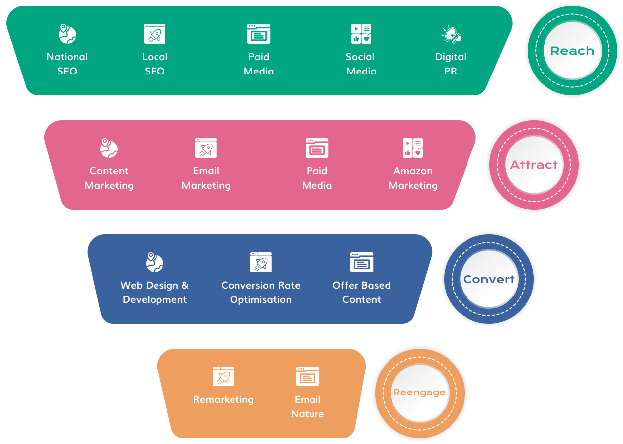 Integrated Team for Accelerated Marketing